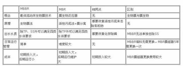 地下污水处理厂对比MBR与MBBR两大主流工艺前者有优势