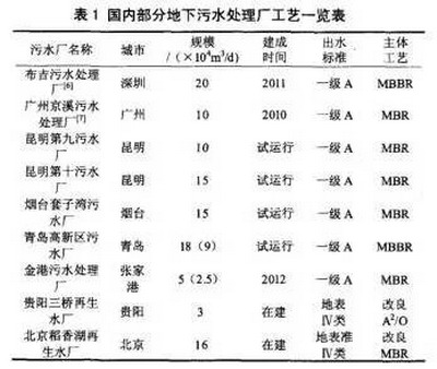 地下污水處理廠對比MBR與MBBR兩大主流工藝前者有優勢