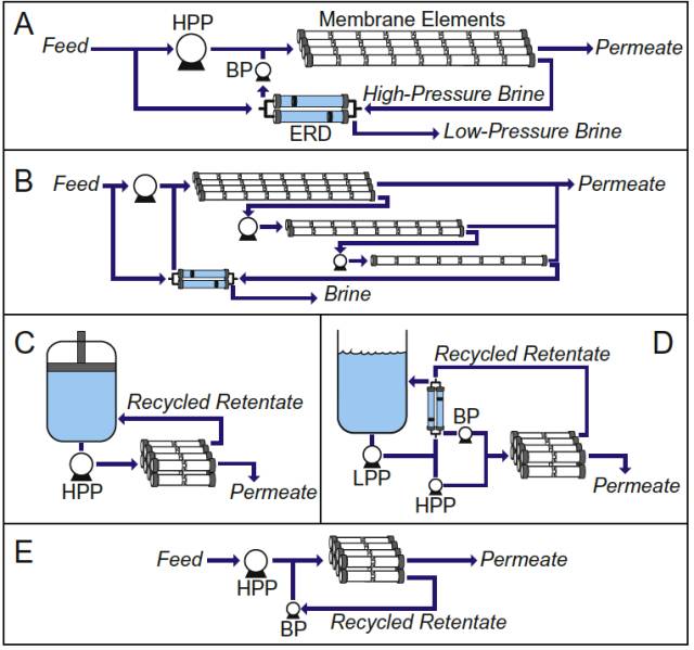 5種反滲透工藝的流程示意圖