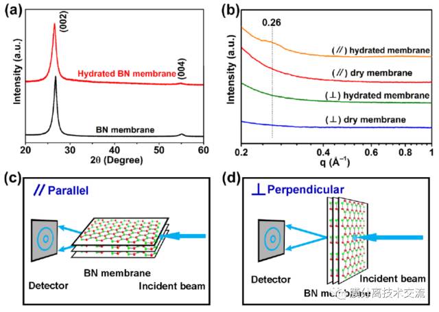 a)干態BN膜和完全水合BN膜的XRD圖案；b)垂直和平行、干態和完全水合BN膜的1維SAXS圖案；c)和d)分別是BN膜和SAXS分析的平行(c)和垂直(d)位置示意圖