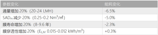 ▲ MBR单位能耗关键参数的影响
