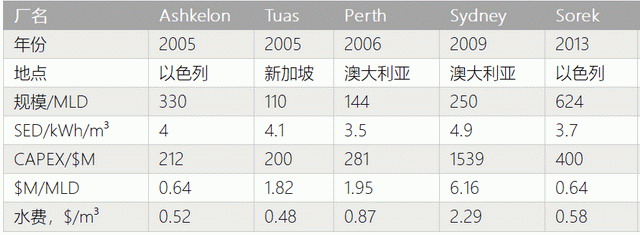 ▲ 不同RO海水淡化厂的对比