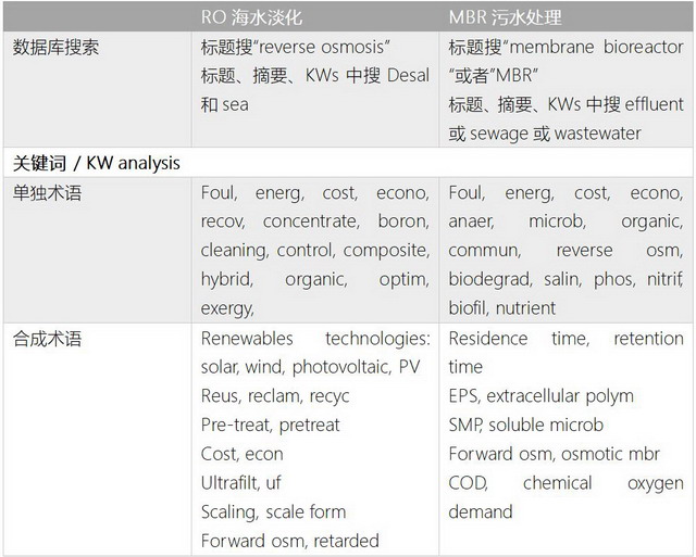 ▲ 文献计量分析使用的词条