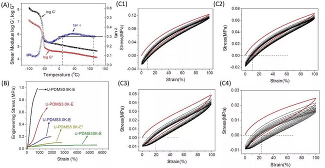 图二、(A) 样品U-PDMS5.0K-E的储能模量随温度变化曲线；(B) 样品的应力-应变曲线；(C) 样品C1:UPDMS0.9K-E, C2: U-PDMS3.0K-E, C3: U-PDMS5.0K-E, C4:U-PDMS30K-E的10次循环滞后曲线。