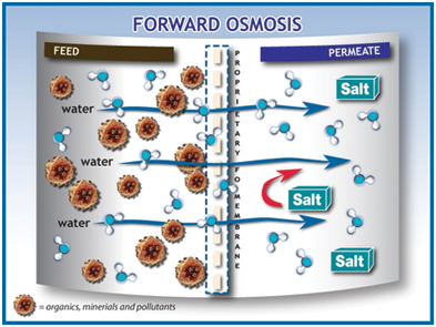 http://www.htiwater.com/assets/images/photos/graph_forward-osmosis.jpg