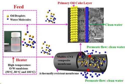陶瓷碳纳米管复合膜的制备及其在高温油水分离中应用
