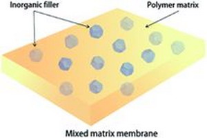 基于金属有机框架的混合基质膜之技术挑战及解决思路