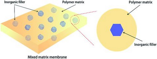 基于金属有机框架的混合基质膜之技术挑战及解决思路
