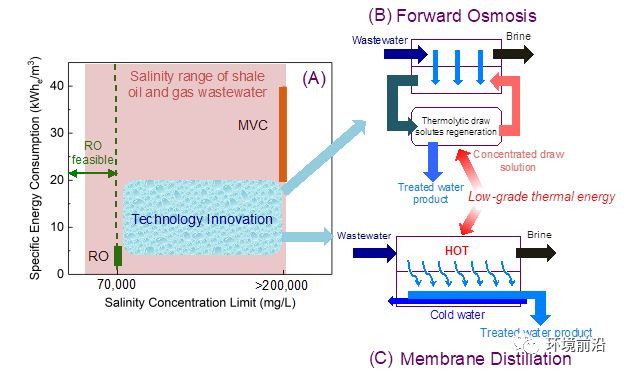膜技术应用于页岩油气废水处理领域的研究及现实状况