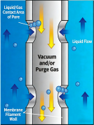 Process Application of Gas Separation Membranes for Oxygen Re