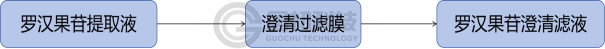 国初科技罗汉果苷澄清过滤技术