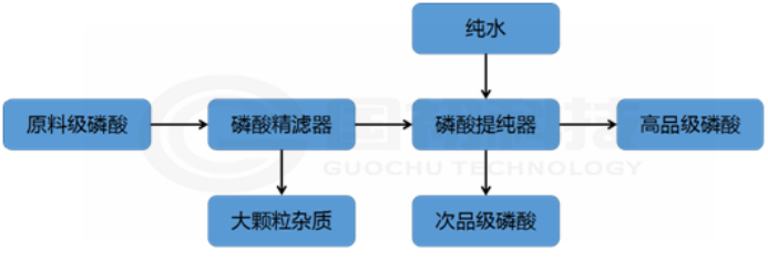 国初科技创新突破磷酸废液回收解决方案