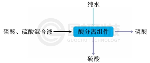 国初科技开发新型特种酸分离膜技术用于硫酸与