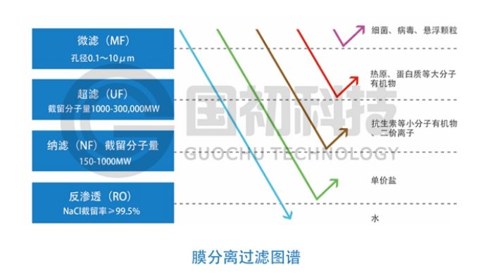 国初科技应用特种膜技术实现有机溶剂回收及溶