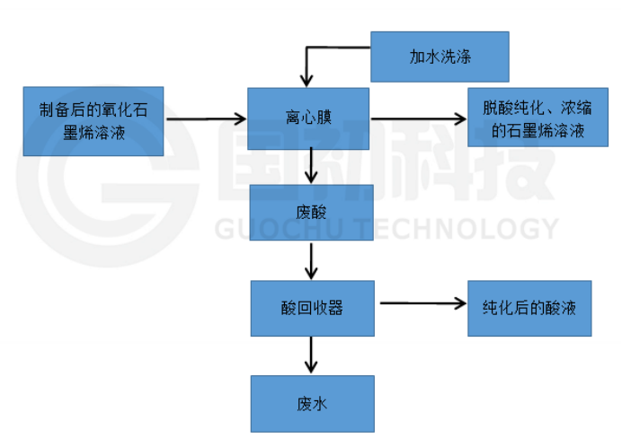 新型分离技术为制备高纯度石墨烯提供创新解决