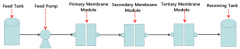  Development of Membrane process for Removing Metal Ions from